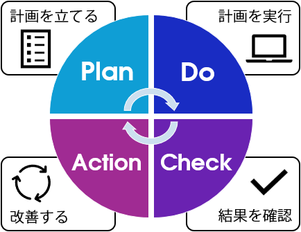 PDCA
